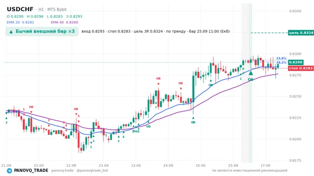 График USD/CHF (USDCHF), таймфрейм 1 час: бычий внешний бар ×3 25.09.2026 11:00, вход 0.82932, стоп 0.82828. EMA 20/40, сигналы PANOVQ_TRADE
