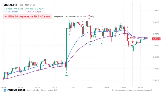 График USD/CHF (USDCHF), таймфрейм 1 час: ema 20 ↓ ema 40 19.09.2026 01:00, закрытие 0.82201. EMA 20/40, сигналы PANOVQ_TRADE