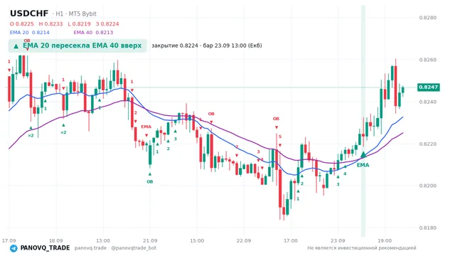 График USD/CHF (USDCHF), таймфрейм 1 час: ema 20 ↑ ema 40 23.09.2026 13:00, закрытие 0.82235. EMA 20/40, сигналы PANOVQ_TRADE