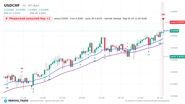 График USD/CHF (USDCHF), таймфрейм 1 час: медвежий внешний бар ×1 01.10.2026 11:00, вход 0.8368, стоп 0.83823. EMA 20/40, сигналы PANOVQ_TRADE
