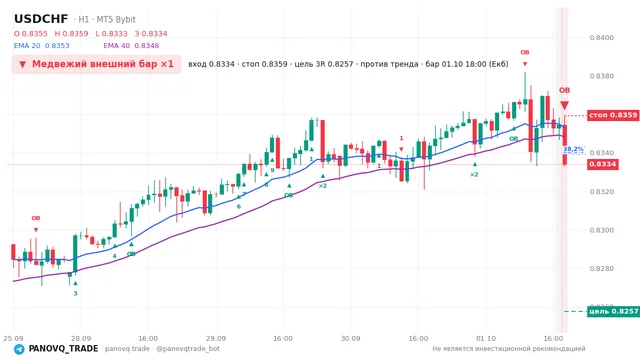 График USD/CHF (USDCHF), таймфрейм 1 час: медвежий внешний бар ×1 01.10.2026 18:00, вход 0.83339, стоп 0.83594. EMA 20/40, сигналы PANOVQ_TRADE