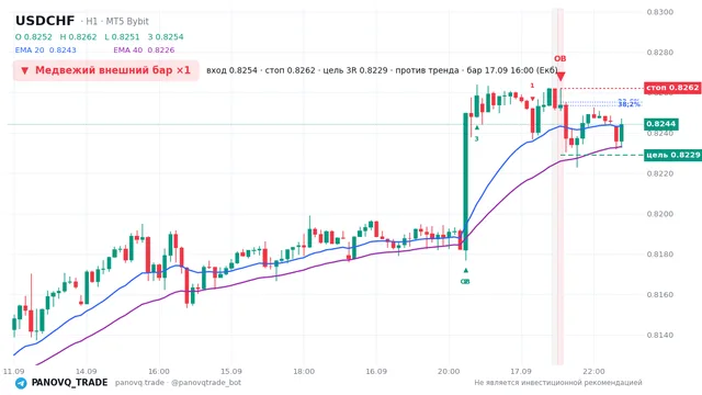 График USD/CHF (USDCHF), таймфрейм 1 час: медвежий внешний бар ×1 17.09.2026 16:00, вход 0.82538, стоп 0.82621. EMA 20/40, сигналы PANOVQ_TRADE