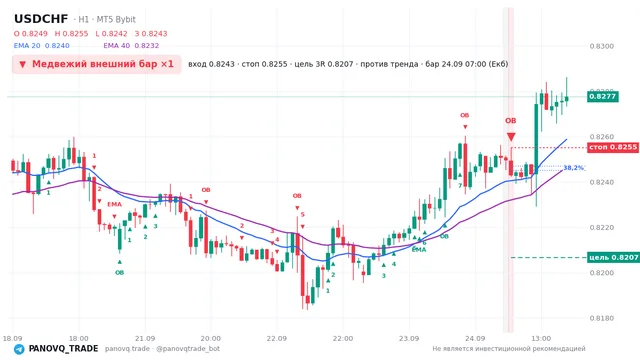 График USD/CHF (USDCHF), таймфрейм 1 час: медвежий внешний бар ×1 24.09.2026 07:00, вход 0.82429, стоп 0.8255. EMA 20/40, сигналы PANOVQ_TRADE