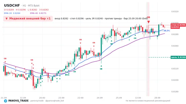 График USD/CHF (USDCHF), таймфрейм 1 час: медвежий внешний бар ×1 25.09.2026 20:00, вход 0.8282, стоп 0.82961. EMA 20/40, сигналы PANOVQ_TRADE