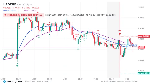 График USD/CHF (USDCHF), таймфрейм 1 час: медвежий внешний бар ×10 22.09.2026 13:00, вход 0.82076, стоп 0.82249. EMA 20/40, сигналы PANOVQ_TRADE
