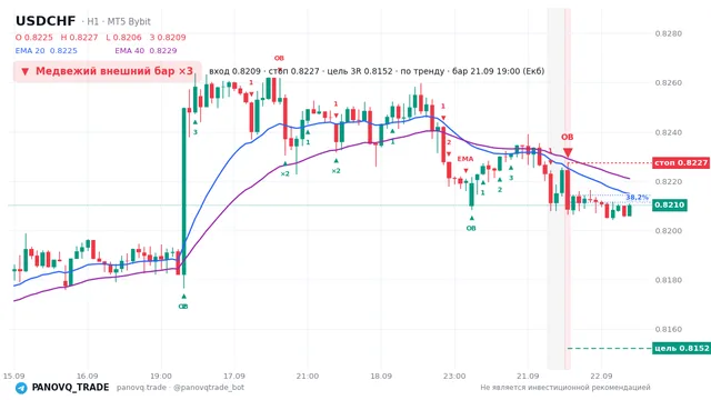 График USD/CHF (USDCHF), таймфрейм 1 час: медвежий внешний бар ×3 21.09.2026 19:00, вход 0.82086, стоп 0.82274. EMA 20/40, сигналы PANOVQ_TRADE