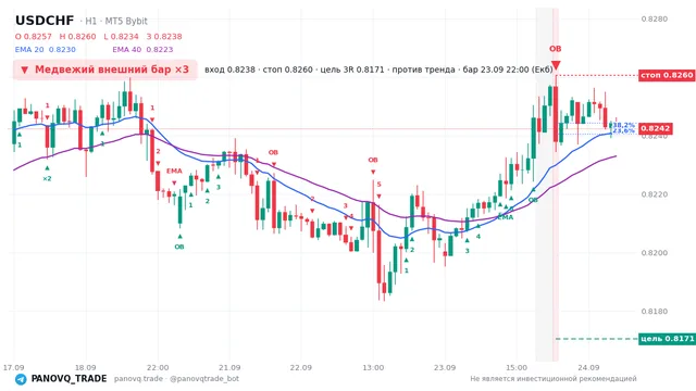 График USD/CHF (USDCHF), таймфрейм 1 час: медвежий внешний бар ×3 23.09.2026 22:00, вход 0.8238, стоп 0.82605. EMA 20/40, сигналы PANOVQ_TRADE