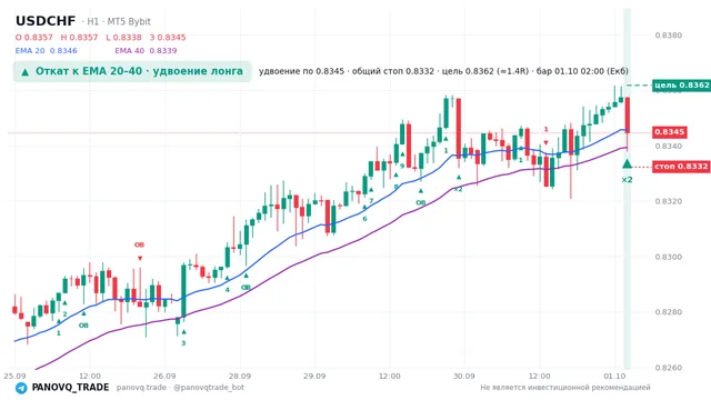 График USD/CHF (USDCHF), таймфрейм 1 час: откат к ema: удвоение лонга 01.10.2026 02:00, вход 0.83447, стоп 0.833228. EMA 20/40, сигналы PANOVQ_TRADE
