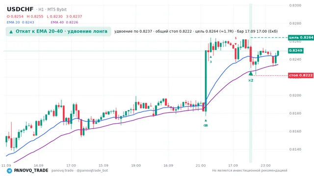 График USD/CHF (USDCHF), таймфрейм 1 час: откат к ema: удвоение лонга 17.09.2026 17:00, вход 0.82373, стоп 0.822178. EMA 20/40, сигналы PANOVQ_TRADE