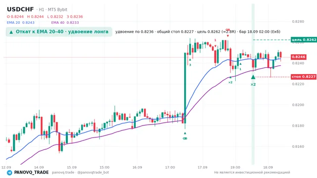 График USD/CHF (USDCHF), таймфрейм 1 час: откат к ema: удвоение лонга 18.09.2026 02:00, вход 0.8236, стоп 0.822657. EMA 20/40, сигналы PANOVQ_TRADE