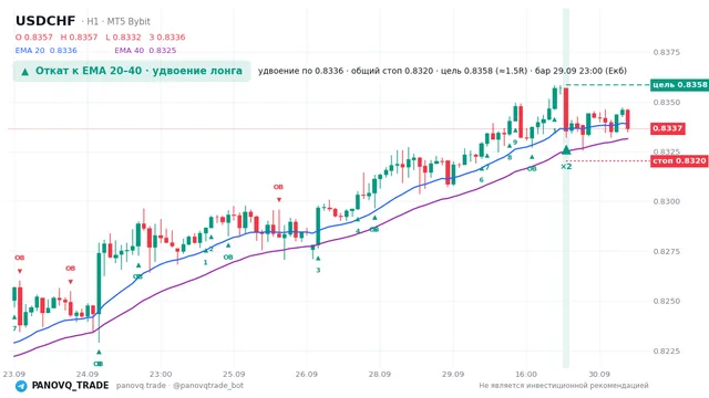 График USD/CHF (USDCHF), таймфрейм 1 час: откат к ema: удвоение лонга 29.09.2026 23:00, вход 0.83355, стоп 0.83202. EMA 20/40, сигналы PANOVQ_TRADE