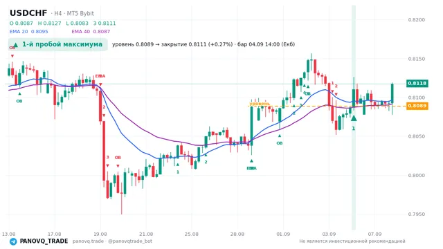 График USD/CHF (USDCHF), таймфрейм 4 часа: 1-й пробой максимума 04.09.2026 14:00, уровень 0.80887 → закрытие 0.81105. EMA 20/40, сигналы PANOVQ_TRADE