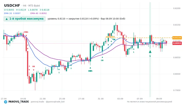График USD/CHF (USDCHF), таймфрейм 4 часа: 1-й пробой максимума 08.09.2026 10:00, уровень 0.811 → закрытие 0.81177. EMA 20/40, сигналы PANOVQ_TRADE