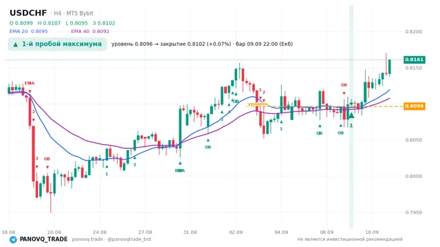 График USD/CHF (USDCHF), таймфрейм 4 часа: 1-й пробой максимума 09.09.2026 22:00, уровень 0.80963 → закрытие 0.81017. EMA 20/40, сигналы PANOVQ_TRADE