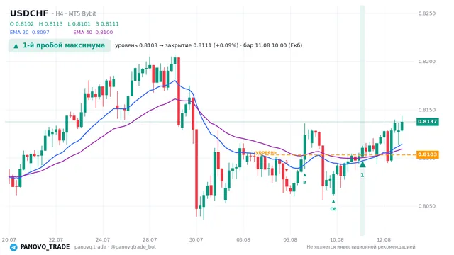 График USD/CHF (USDCHF), таймфрейм 4 часа: 1-й пробой максимума 11.08.2026 10:00, уровень 0.81031 → закрытие 0.81106. EMA 20/40, сигналы PANOVQ_TRADE