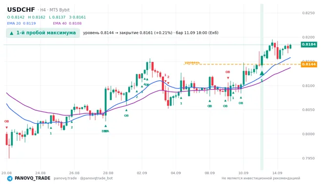 График USD/CHF (USDCHF), таймфрейм 4 часа: 1-й пробой максимума 11.09.2026 18:00, уровень 0.81436 → закрытие 0.81609. EMA 20/40, сигналы PANOVQ_TRADE