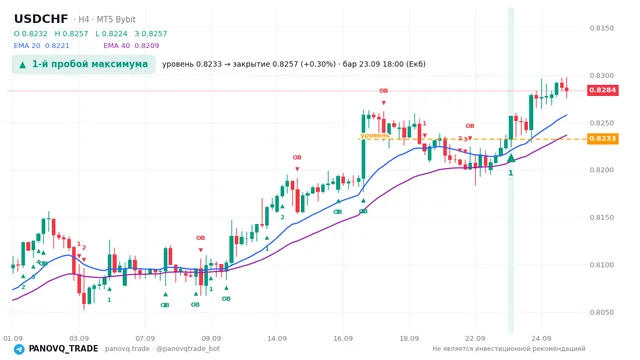График USD/CHF (USDCHF), таймфрейм 4 часа: 1-й пробой максимума 23.09.2026 18:00, уровень 0.82326 → закрытие 0.82569. EMA 20/40, сигналы PANOVQ_TRADE