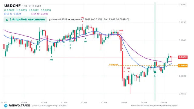 График USD/CHF (USDCHF), таймфрейм 4 часа: 1-й пробой максимума 25.08.2026 06:00, уровень 0.80286 → закрытие 0.80383. EMA 20/40, сигналы PANOVQ_TRADE