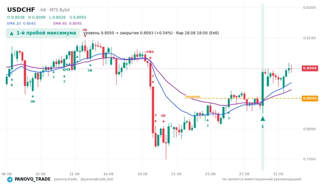 График USD/CHF (USDCHF), таймфрейм 4 часа: 1-й пробой максимума 28.08.2026 18:00, уровень 0.80499 → закрытие 0.80934. EMA 20/40, сигналы PANOVQ_TRADE