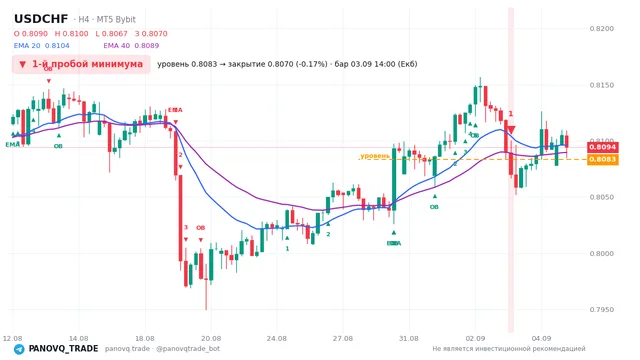 График USD/CHF (USDCHF), таймфрейм 4 часа: 1-й пробой минимума 03.09.2026 14:00, уровень 0.80834 → закрытие 0.80699. EMA 20/40, сигналы PANOVQ_TRADE