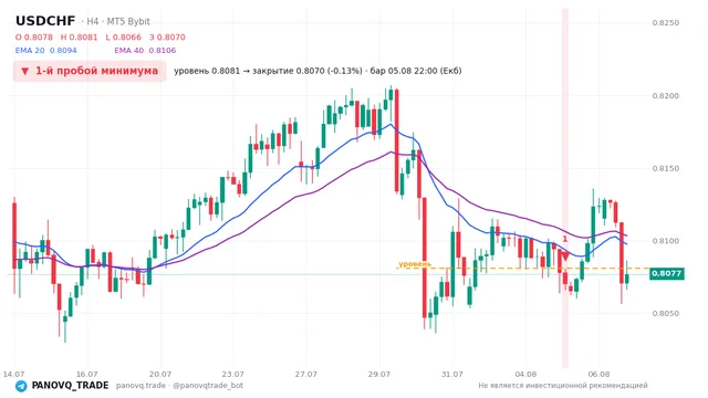 График USD/CHF (USDCHF), таймфрейм 4 часа: 1-й пробой минимума 05.08.2026 22:00, уровень 0.80812 → закрытие 0.80704. EMA 20/40, сигналы PANOVQ_TRADE