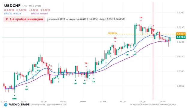 График USD/CHF (USDCHF), таймфрейм 4 часа: 1-й пробой минимума 18.09.2026 22:00, уровень 0.82267 → закрытие 0.82201. EMA 20/40, сигналы PANOVQ_TRADE