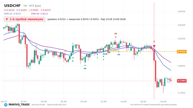 График USD/CHF (USDCHF), таймфрейм 4 часа: 1-й пробой минимума 19.08.2026 14:00, уровень 0.81022 → закрытие 0.80697. EMA 20/40, сигналы PANOVQ_TRADE
