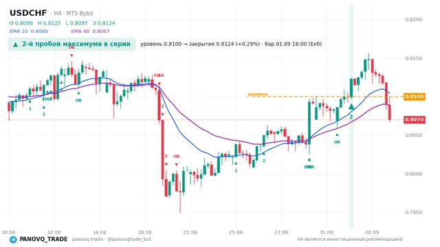 График USD/CHF (USDCHF), таймфрейм 4 часа: 2-й пробой максимума в серии 01.09.2026 18:00, уровень 0.81 → закрытие 0.81235. EMA 20/40, сигналы PANOVQ_TRADE