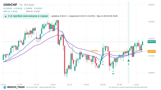 График USD/CHF (USDCHF), таймфрейм 4 часа: 2-й пробой максимума в серии 12.08.2026 02:00, уровень 0.81128 → закрытие 0.8115. EMA 20/40, сигналы PANOVQ_TRADE