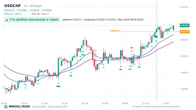 График USD/CHF (USDCHF), таймфрейм 4 часа: 2-й пробой максимума в серии 14.09.2026 06:00, уровень 0.81743 → закрытие 0.81827. EMA 20/40, сигналы PANOVQ_TRADE