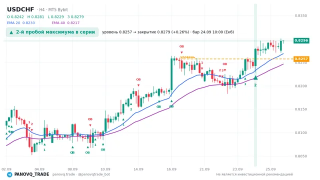 График USD/CHF (USDCHF), таймфрейм 4 часа: 2-й пробой максимума в серии 24.09.2026 10:00, уровень 0.82573 → закрытие 0.82789. EMA 20/40, сигналы PANOVQ_TRADE