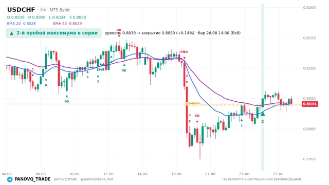 График USD/CHF (USDCHF), таймфрейм 4 часа: 2-й пробой максимума в серии 26.08.2026 14:00, уровень 0.8039 → закрытие 0.80501. EMA 20/40, сигналы PANOVQ_TRADE