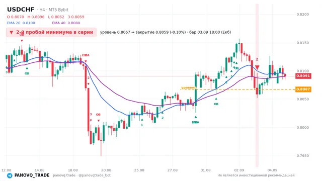 График USD/CHF (USDCHF), таймфрейм 4 часа: 2-й пробой минимума в серии 03.09.2026 18:00, уровень 0.8067 → закрытие 0.80587. EMA 20/40, сигналы PANOVQ_TRADE