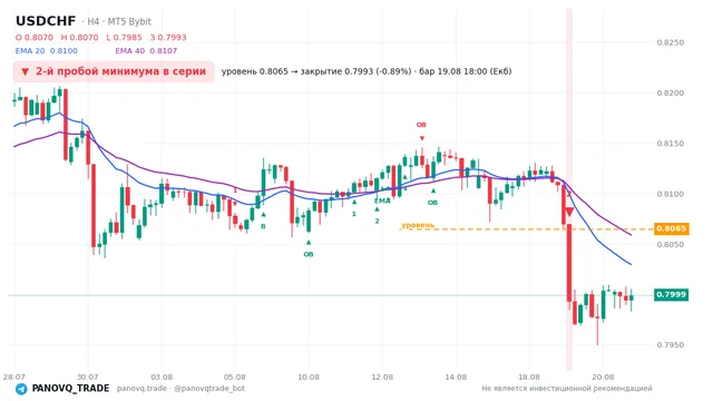 График USD/CHF (USDCHF), таймфрейм 4 часа: 2-й пробой минимума в серии 19.08.2026 18:00, уровень 0.80647 → закрытие 0.79932. EMA 20/40, сигналы PANOVQ_TRADE