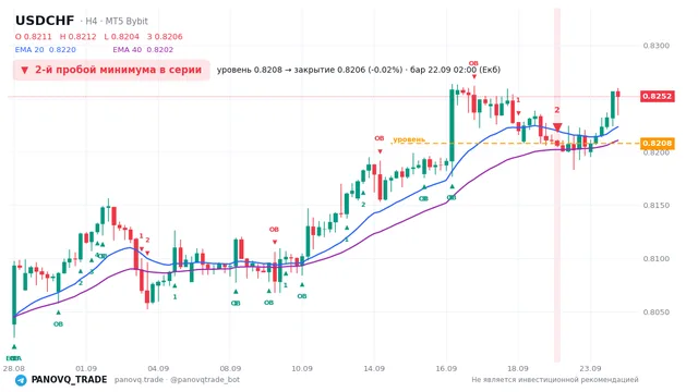 График USD/CHF (USDCHF), таймфрейм 4 часа: 2-й пробой минимума в серии 22.09.2026 02:00, уровень 0.82079 → закрытие 0.82061. EMA 20/40, сигналы PANOVQ_TRADE