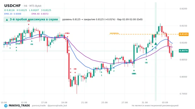 График USD/CHF (USDCHF), таймфрейм 4 часа: 3-й пробой максимума в серии 02.09.2026 02:00, уровень 0.81246 → закрытие 0.81252. EMA 20/40, сигналы PANOVQ_TRADE