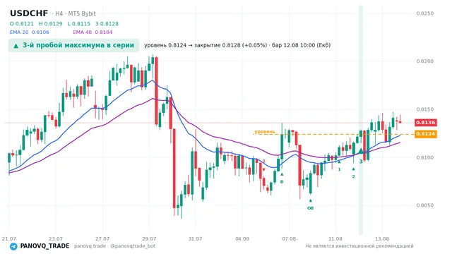 График USD/CHF (USDCHF), таймфрейм 4 часа: 3-й пробой максимума в серии 12.08.2026 10:00, уровень 0.81239 → закрытие 0.81277. EMA 20/40, сигналы PANOVQ_TRADE