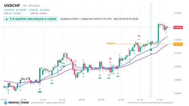 График USD/CHF (USDCHF), таймфрейм 4 часа: 3-й пробой максимума в серии 16.09.2026 02:00, уровень 0.81835 → закрытие 0.81933. EMA 20/40, сигналы PANOVQ_TRADE