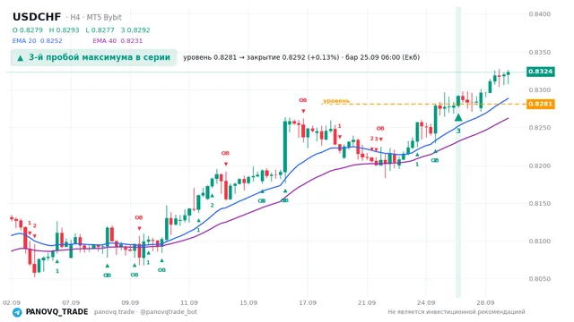 График USD/CHF (USDCHF), таймфрейм 4 часа: 3-й пробой максимума в серии 25.09.2026 06:00, уровень 0.82809 → закрытие 0.8292. EMA 20/40, сигналы PANOVQ_TRADE