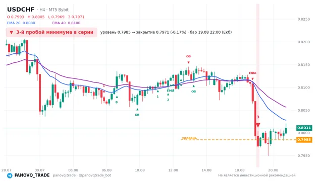График USD/CHF (USDCHF), таймфрейм 4 часа: 3-й пробой минимума в серии 19.08.2026 22:00, уровень 0.79847 → закрытие 0.79709. EMA 20/40, сигналы PANOVQ_TRADE