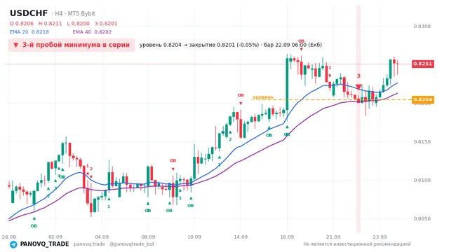 График USD/CHF (USDCHF), таймфрейм 4 часа: 3-й пробой минимума в серии 22.09.2026 06:00, уровень 0.82044 → закрытие 0.82006. EMA 20/40, сигналы PANOVQ_TRADE