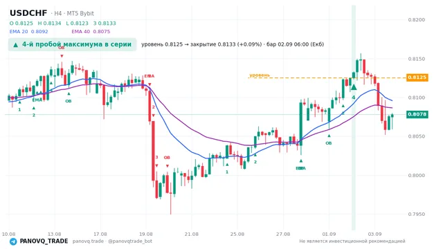 График USD/CHF (USDCHF), таймфрейм 4 часа: 4-й пробой максимума в серии 02.09.2026 06:00, уровень 0.81254 → закрытие 0.81325. EMA 20/40, сигналы PANOVQ_TRADE