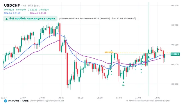 График USD/CHF (USDCHF), таймфрейм 4 часа: 4-й пробой максимума в серии 12.08.2026 22:00, уровень 0.81287 → закрытие 0.81363. EMA 20/40, сигналы PANOVQ_TRADE
