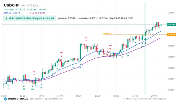 График USD/CHF (USDCHF), таймфрейм 4 часа: 4-й пробой максимума в серии 28.09.2026 10:00, уровень 0.8301 → закрытие 0.83113. EMA 20/40, сигналы PANOVQ_TRADE