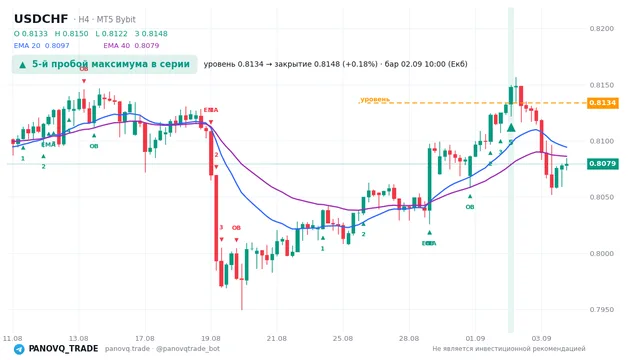 График USD/CHF (USDCHF), таймфрейм 4 часа: 5-й пробой максимума в серии 02.09.2026 10:00, уровень 0.81337 → закрытие 0.81482. EMA 20/40, сигналы PANOVQ_TRADE