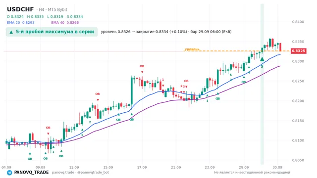 График USD/CHF (USDCHF), таймфрейм 4 часа: 5-й пробой максимума в серии 29.09.2026 06:00, уровень 0.83258 → закрытие 0.83343. EMA 20/40, сигналы PANOVQ_TRADE