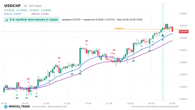 График USD/CHF (USDCHF), таймфрейм 4 часа: 6-й пробой максимума в серии 29.09.2026 10:00, уровень 0.83345 → закрытие 0.83405. EMA 20/40, сигналы PANOVQ_TRADE