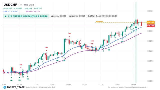 График USD/CHF (USDCHF), таймфрейм 4 часа: 7-й пробой максимума в серии 29.09.2026 18:00, уровень 0.83429 → закрытие 0.8357. EMA 20/40, сигналы PANOVQ_TRADE