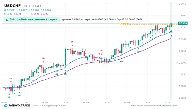 График USD/CHF (USDCHF), таймфрейм 4 часа: 8-й пробой максимума в серии 01.10.2026 06:00, уровень 0.83617 → закрытие 0.83664. EMA 20/40, сигналы PANOVQ_TRADE
