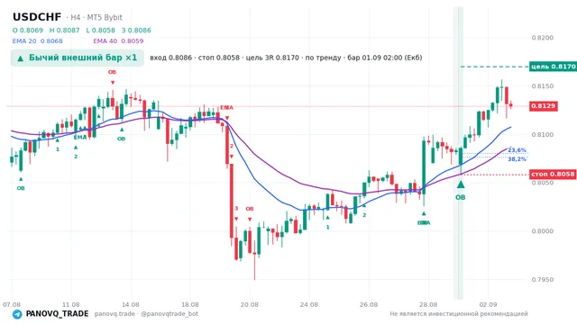 График USD/CHF (USDCHF), таймфрейм 4 часа: бычий внешний бар ×1 01.09.2026 02:00, вход 0.80861, стоп 0.80582. EMA 20/40, сигналы PANOVQ_TRADE